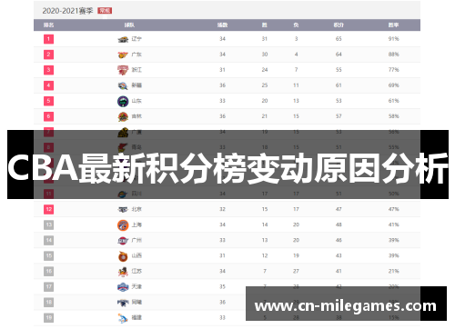 CBA最新积分榜变动原因分析